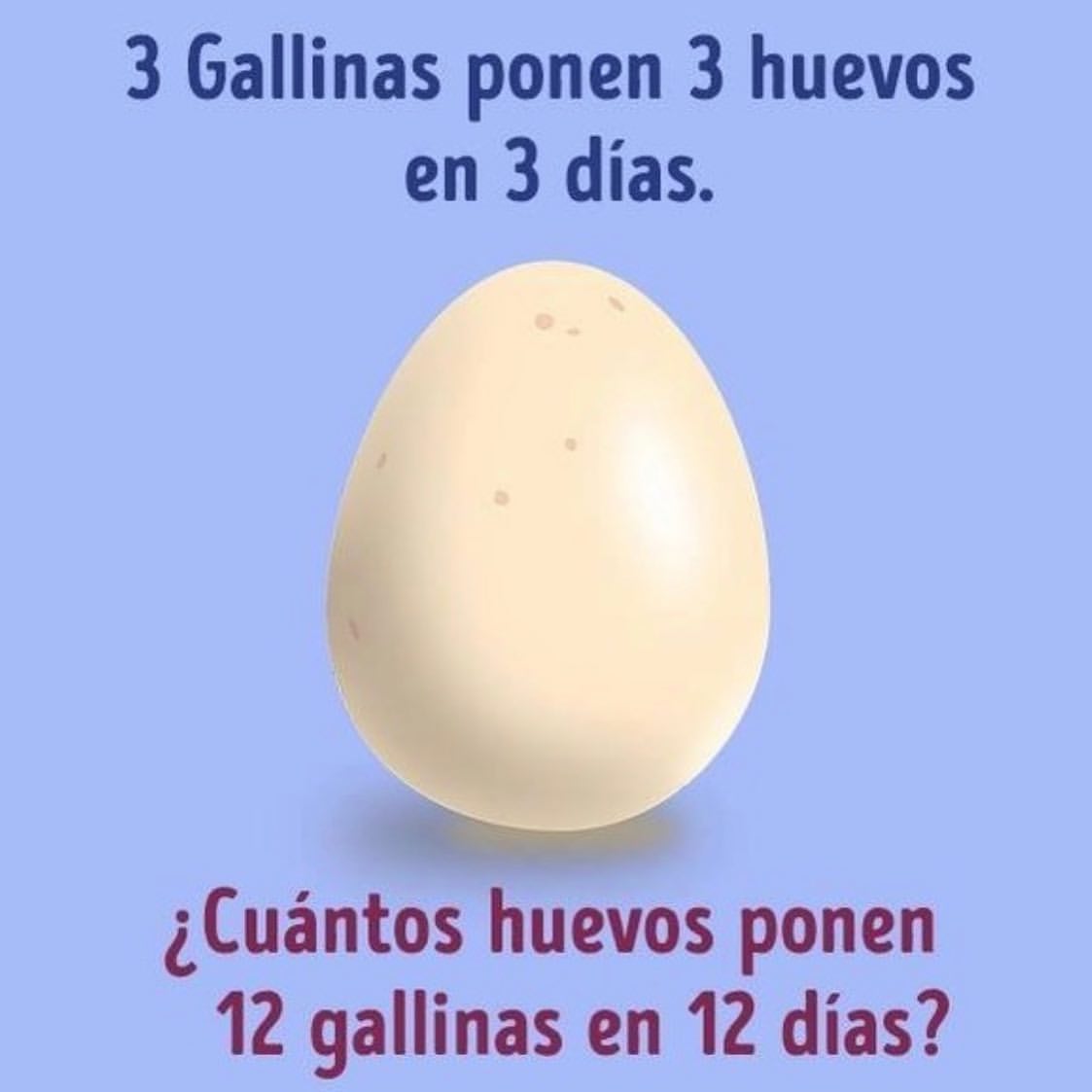 3 Gallinas ponen 3 huevos en 3 días. ¿Cuántos huevos ponen 12 gallinas en 12 días?