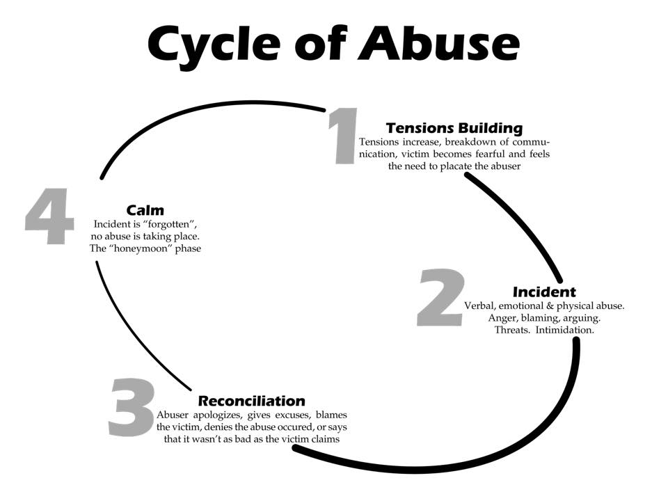 Cycle of Abuse.  Tensions Building. Tensions increase, breakdown of communication, victim becomes fearful and feels the need to placate the abuser.  Incident. Verbal, emocional & physical abuse. Anger, blaming, arguing, threats, intimidation.  Reconciliation. Abuser apologizes, gives excuses, blames de victim, denies the abuse occurred or says that it wasn't as bad as a victim claims.  Calm. Incident is "forgotten" no abuse is taking place. The "honeymoon" phase.