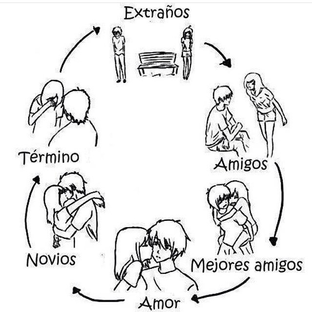 Extraños. Amigos. Mejores amigos. Amor. Novios. Término.