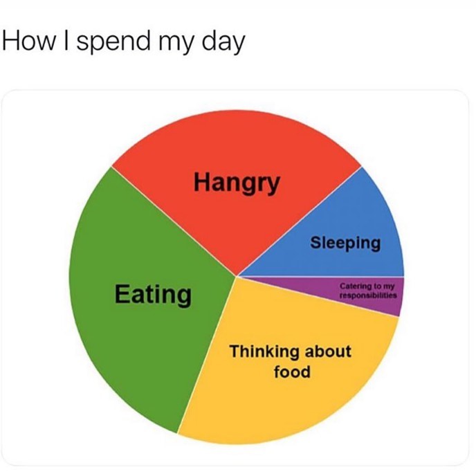 How I spend my day. Hangry. Sleeping. Catering to my responsibilities. Thinking about food. Eating.