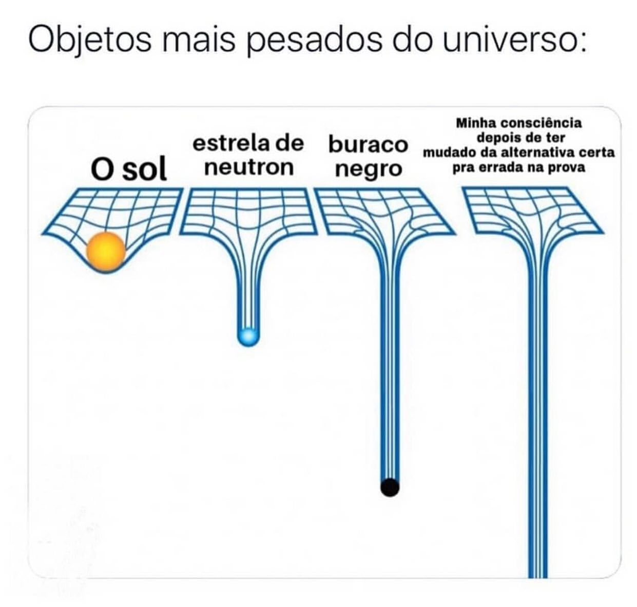 Objetos mais pesados do universo: O sol, estrela de neutron,  buraco negro. Minha consciência depois de ter mudado da alternativa certa pra errada na prova.